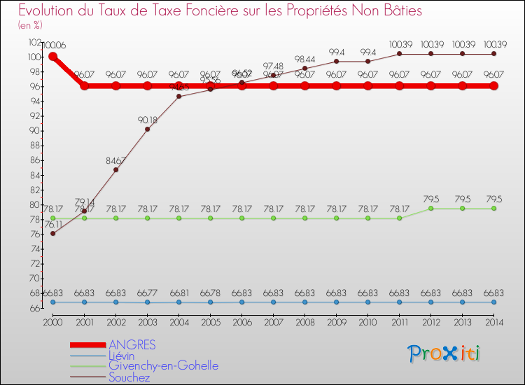 Evolution du taux de la taxe foncière sur les immeubles et terrains non batis pour ANGRES et les communes proches de 2000 à 2014 Comparaison des taux de la taxe foncière sur les immeubles et terrains non batis pour ANGRES et les communes voisines de 2000 à 2014