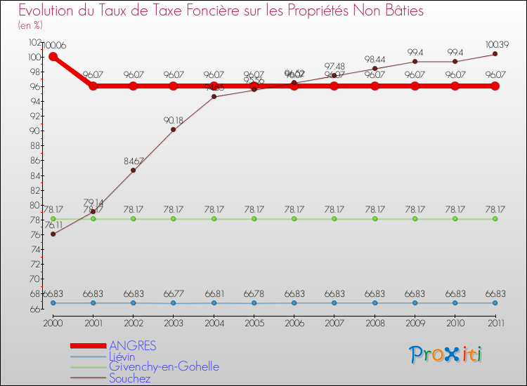 Evolution du taux de la taxe foncière sur les immeubles et terrains non batis pour ANGRES et les communes proches Comparaison des taux de la taxe foncière sur les immeubles et terrains non batis pour ANGRES et les communes voisines