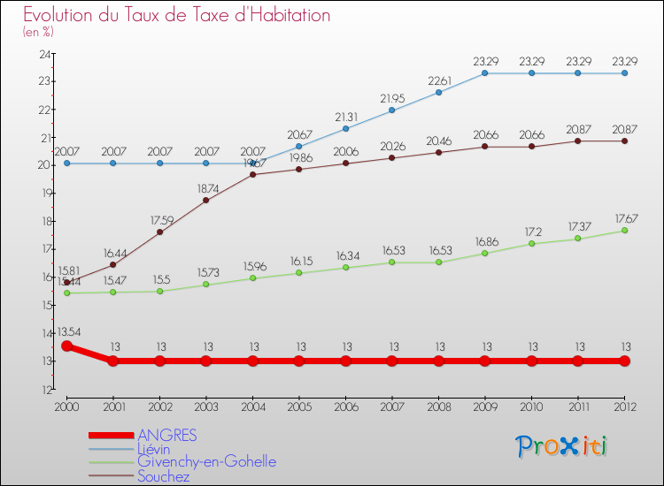 Evolution du taux de la taxe d'habitation pour ANGRES et les communes proches Comparaison des taux de la taxe d'habitation pour ANGRES et les communes voisines