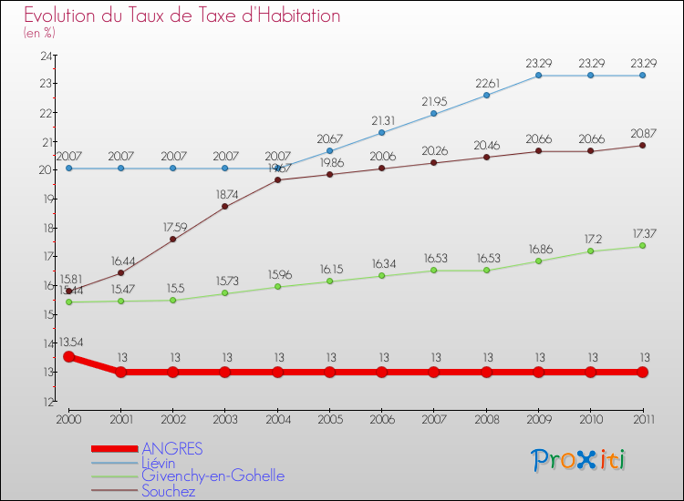 Evolution du taux de la taxe d'habitation pour ANGRES et les communes proches Comparaison des taux de la taxe d'habitation pour ANGRES et les communes voisines