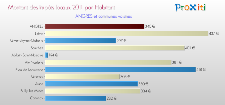Montant des impôts locaux par Habitant pour ANGRES et les communes proches Comparaison des impôts locaux par habitant pour ANGRES et les communes voisines