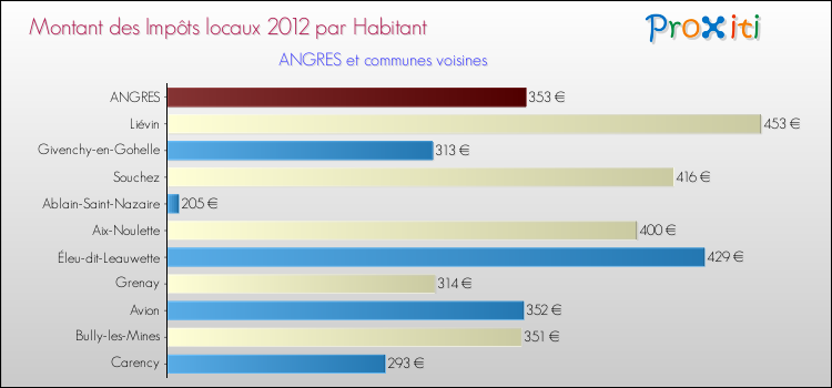 Montant des impôts locaux par Habitant pour ANGRES et les communes proches Comparaison des impôts locaux par habitant pour ANGRES et les communes voisines