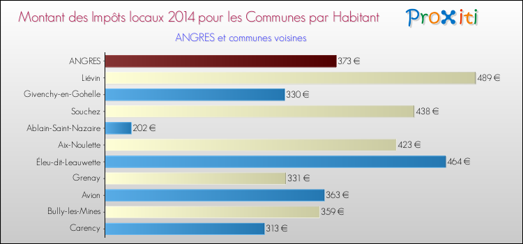 Montant des impôts locaux par Habitant pour ANGRES et les communes proches en 2014 Comparaison des impôts locaux par habitant pour ANGRES et les communes voisines en 2014