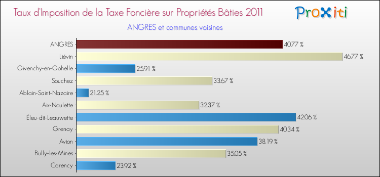 Taux d'imposition de la taxe foncière sur le bati 2011 pour ANGRES et les communes proches Comparaison des taux d'imposition de la taxe foncière sur le bati 2011 pour ANGRES et les communes voisines