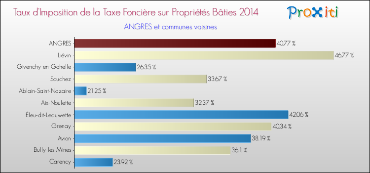 Taux d'imposition de la taxe foncière sur le bati 2014 pour ANGRES et les communes proches Comparaison des taux d'imposition de la taxe foncière sur le bati 2014 pour ANGRES et les communes voisines