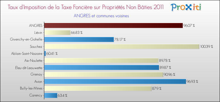 Taux d'imposition de la taxe foncière sur les immeubles et terrains non batis 2011 pour ANGRES et les communes proches Comparaison des taux d'imposition de la taxe foncière sur les immeubles et terrains non batis 2011 pour ANGRES et les communes voisines