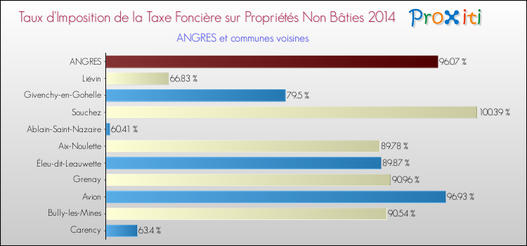Taux d'imposition de la taxe foncière sur les immeubles et terrains non batis 2014 pour ANGRES et les communes proches Comparaison des taux d'imposition de la taxe foncière sur les immeubles et terrains non batis 2014 pour ANGRES et les communes voisines