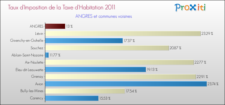 Taux d'imposition de la taxe d'habitation 2011 pour ANGRES et les communes proches Comparaison des taux d'imposition de la taxe d'habitation 2011 pour ANGRES et les communes voisines