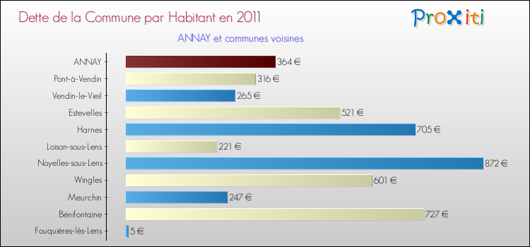 Dette par habitant de la commune en 2011 pour ANNAY et les communes proches Comparaison de la dette par habitant de la commune en 2011 pour ANNAY et les communes voisines