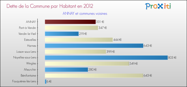 Dette par habitant de la commune en 2012 pour ANNAY et les communes proches Comparaison de la dette par habitant de la commune en 2012 pour ANNAY et les communes voisines