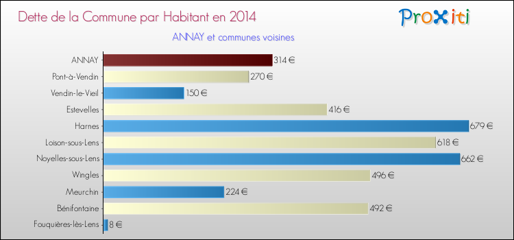 Dette par habitant de la commune en 2014 pour ANNAY et les communes proches Comparaison de la dette par habitant de la commune en 2014 pour ANNAY et les communes voisines