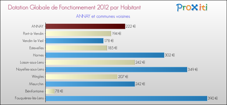 Montant des dotations globales de fonctionnement DGF par Habitant pour ANNAY et les communes proches Comparaison des des dotations globales de fonctionnement DGF par habitant pour ANNAY et les communes voisines