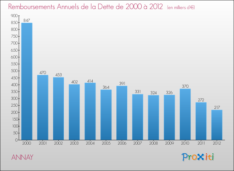 Evolution de l'annuité de la dette pour la commune de ANNAY de 2000 à 2012 Annuités de la dette pour ANNAY de 2000 à 2012