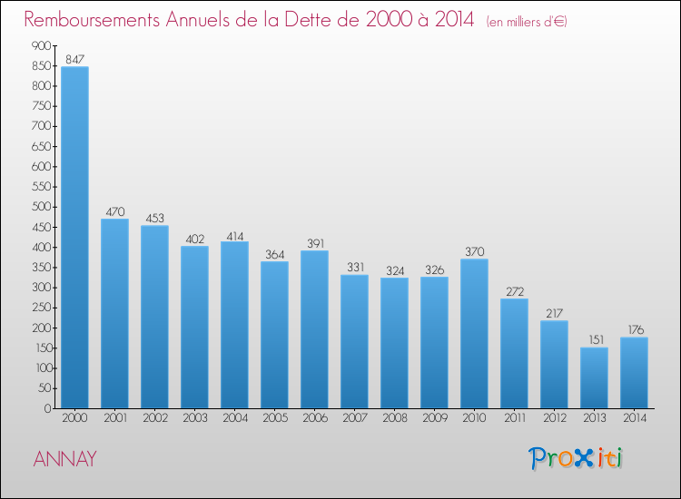 Evolution de l'annuité de la dette pour la commune de ANNAY de 2000 à 2014 Annuités de la dette pour ANNAY de 2000 à 2014