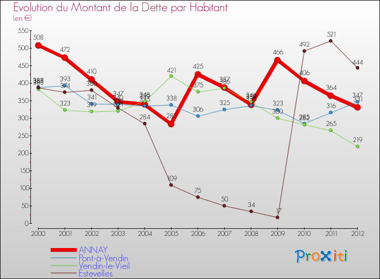 Evolution de la dette par habitant pour la commune de ANNAY et les communes proches de 2000 à 2012 Comparaison de la dette par habitant pour ANNAY et les communes voisines de 2000 à 2012