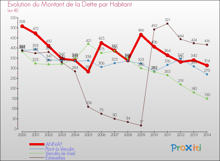 Evolution de la dette par habitant pour la commune de ANNAY et les communes proches de 2000 à 2014 Comparaison de la dette par habitant pour ANNAY et les communes voisines de 2000 à 2014
