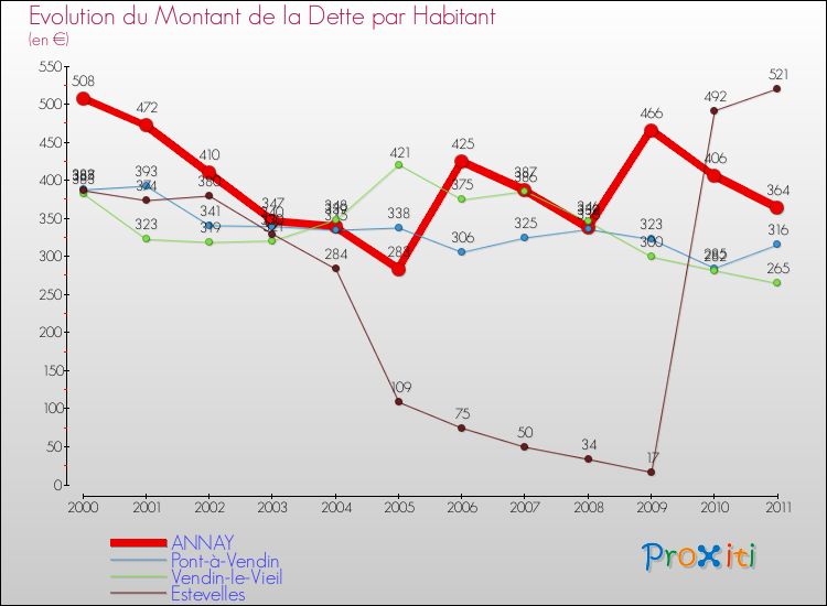 Evolution de la dette par habitant pour la commune de ANNAY et les communes proches Comparaison de la dette par habitant pour ANNAY et les communes voisines