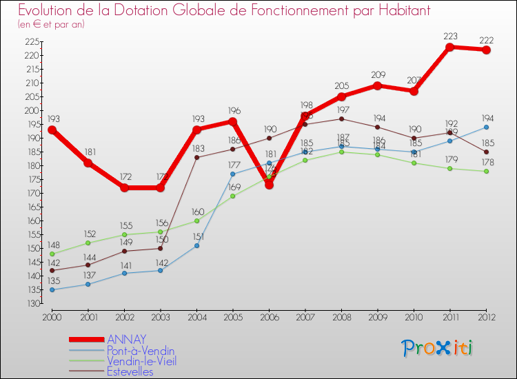Evolution et montant de la dotation globale de fonctionnement par Habitant pour ANNAY et les communes proches Comparaison des dotations globales de fonctionnement par habitant pour ANNAY et les communes voisines