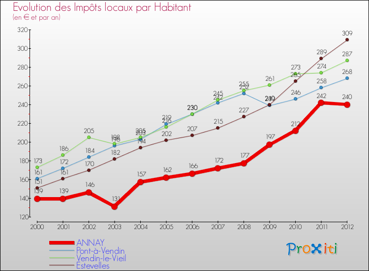 Evolution et montant des impôts locaux par Habitant pour ANNAY et les communes proches Comparaison des impôts locaux par habitant pour ANNAY et les communes voisines