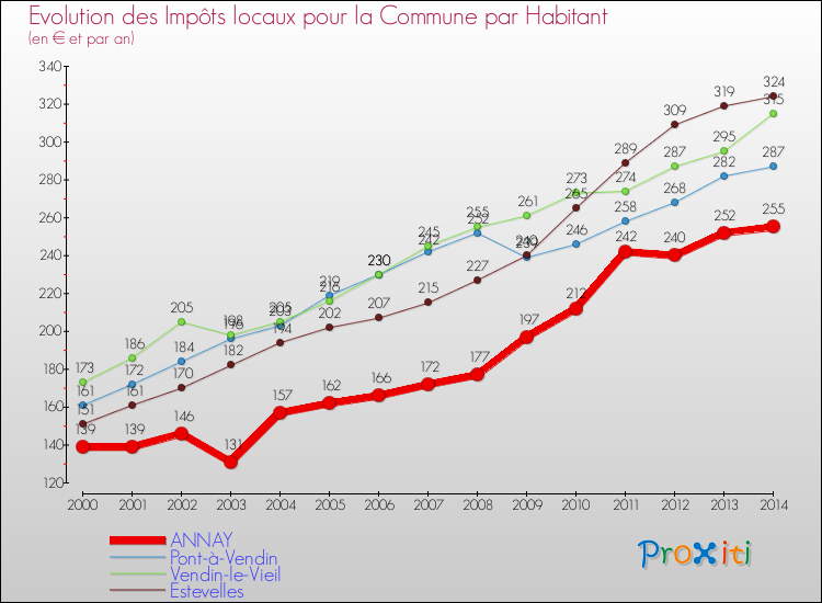 Evolution et montant des impôts locaux par Habitant pour ANNAY et les communes proches de 2000 à 2014 Comparaison des impôts locaux par habitant pour ANNAY et les communes voisines de 2000 à 2014