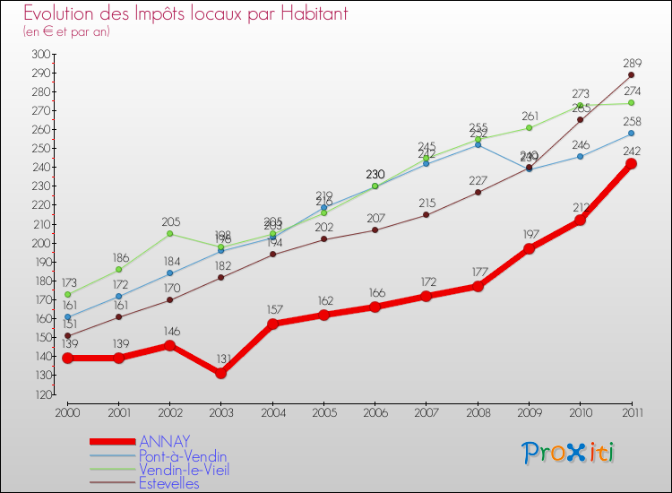 Evolution et montant des impôts locaux par Habitant pour ANNAY et les communes proches Comparaison des impôts locaux par habitant pour ANNAY et les communes voisines