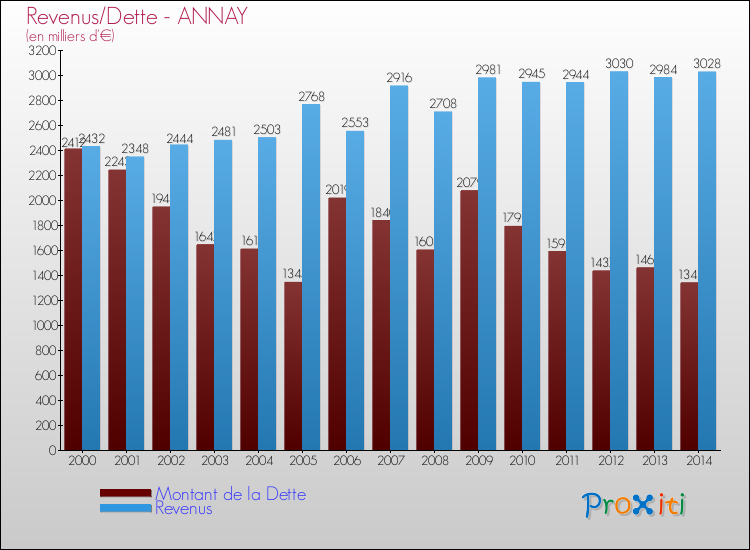 Evolution comparée de la dette et des revenus pour la commune de ANNAY de 2000 à 2014 Comparaison de la dette et des revenus pour ANNAY de 2000 à 2014