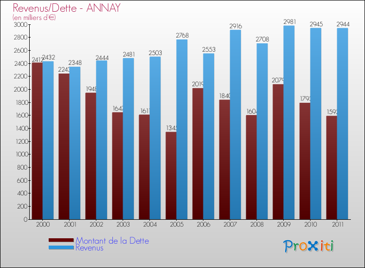 Evolution comparée de la dette et des revenus pour la commune de ANNAY de 2000 à 2011 Comparaison de la dette et des revenus pour ANNAY de 2000 à 2011