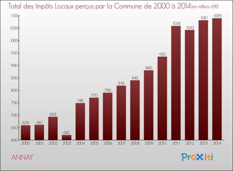 Evolution des Impôts Locaux pour la commune de ANNAY de 2000 à 2014 Evolution des Impôts Locaux pour ANNAY de 2000 à 2014