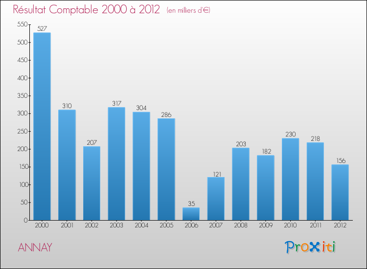 Evolution du résultat comptable pour la commune de ANNAY de 2000 à 2012 Evolution du résultat comptable pour ANNAY de 2000 à 2012