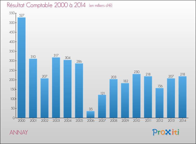 Evolution du résultat comptable pour la commune de ANNAY de 2000 à 2014 Evolution du résultat comptable pour ANNAY de 2000 à 2014