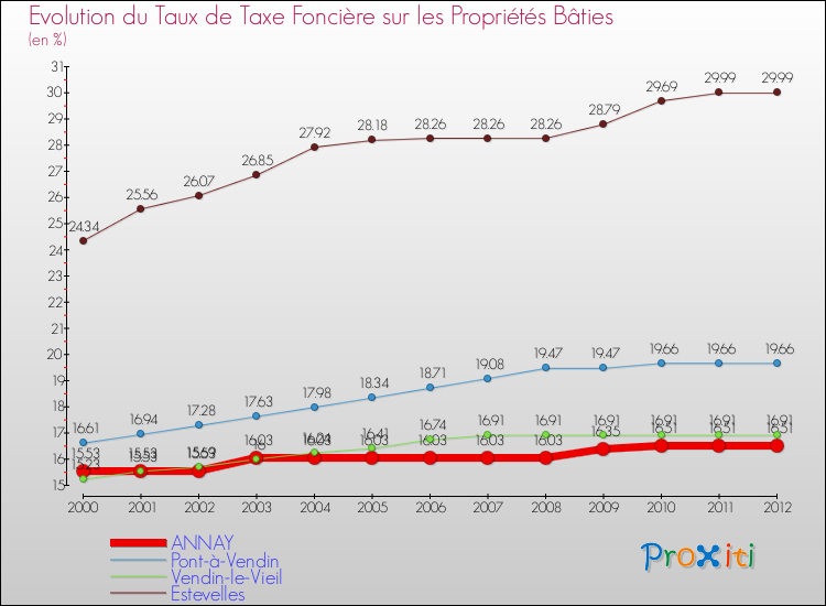 Evolution du taux de la taxe foncière sur le bati pour ANNAY et les communes proches de 2000 à 2012 Comparaison des taux de taxe foncière sur le bati pour ANNAY et les communes voisines de 2000 à 2012