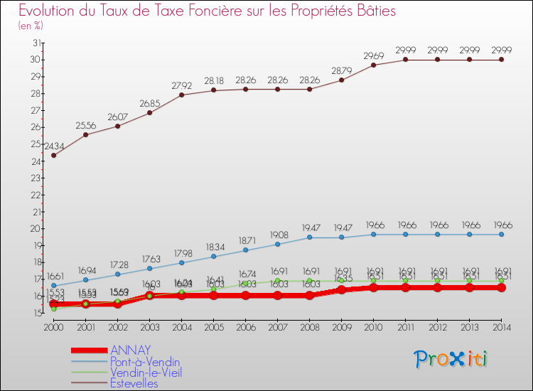 Evolution du taux de la taxe foncière sur le bati pour ANNAY et les communes proches de 2000 à 2014 Comparaison des taux de taxe foncière sur le bati pour ANNAY et les communes voisines de 2000 à 2014