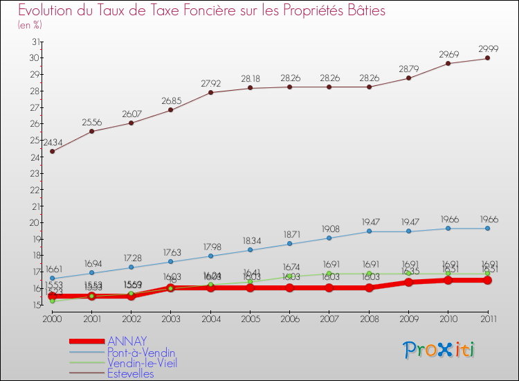 Evolution du taux de la taxe foncière sur le bati pour ANNAY et les communes proches Comparaison des taux de taxe foncière sur le bati pour ANNAY et les communes voisines