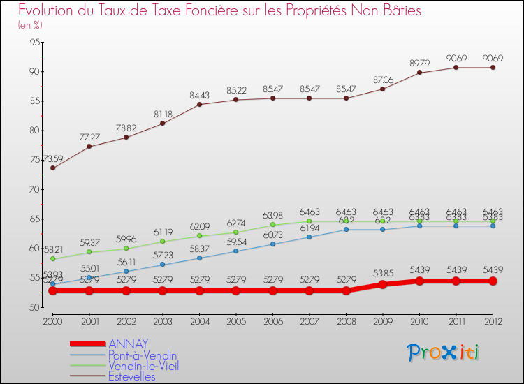 Evolution du taux de la taxe foncière sur les immeubles et terrains non batis pour ANNAY et les communes proches de 2000 à 2012 Comparaison des taux de la taxe foncière sur les immeubles et terrains non batis pour ANNAY et les communes voisines de 2000 à 2012
