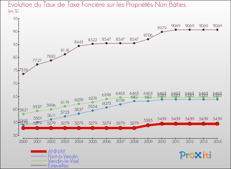 Evolution du taux de la taxe foncière sur les immeubles et terrains non batis pour ANNAY et les communes proches de 2000 à 2014 Comparaison des taux de la taxe foncière sur les immeubles et terrains non batis pour ANNAY et les communes voisines de 2000 à 2014