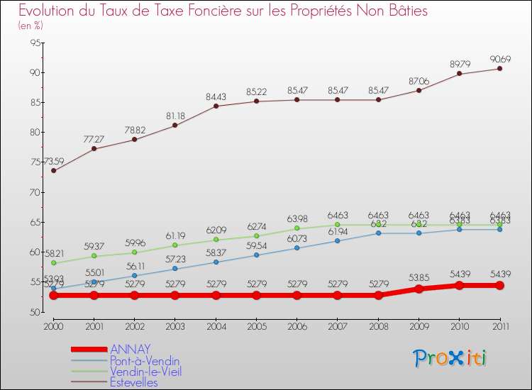 Evolution du taux de la taxe foncière sur les immeubles et terrains non batis pour ANNAY et les communes proches Comparaison des taux de la taxe foncière sur les immeubles et terrains non batis pour ANNAY et les communes voisines