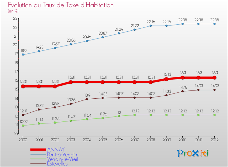Evolution du taux de la taxe d'habitation pour ANNAY et les communes proches Comparaison des taux de la taxe d'habitation pour ANNAY et les communes voisines
