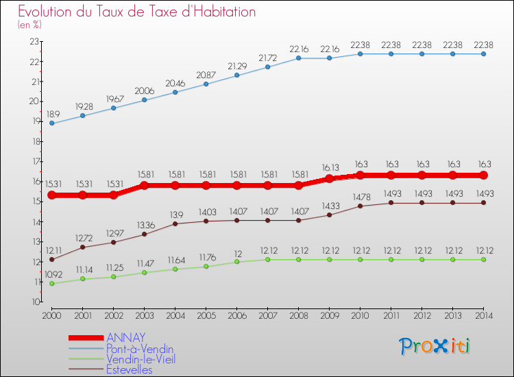 Evolution du taux de la taxe d'habitation pour ANNAY et les communes proches de 2000 à 2014 Comparaison des taux de la taxe d'habitation pour ANNAY et les communes voisines de 2000 à 2014