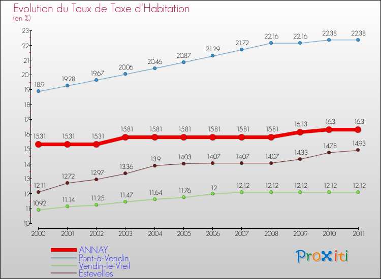 Evolution du taux de la taxe d'habitation pour ANNAY et les communes proches Comparaison des taux de la taxe d'habitation pour ANNAY et les communes voisines