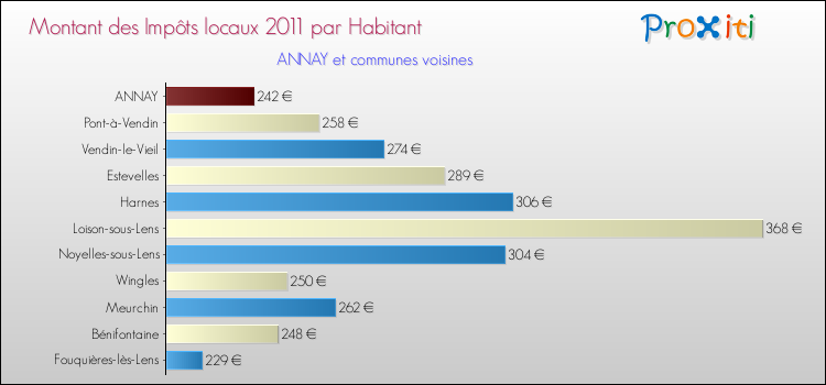 Montant des impôts locaux par Habitant pour ANNAY et les communes proches Comparaison des impôts locaux par habitant pour ANNAY et les communes voisines