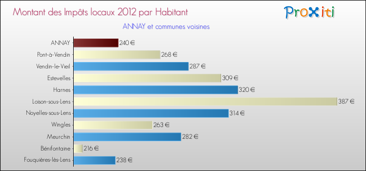 Montant des impôts locaux par Habitant pour ANNAY et les communes proches Comparaison des impôts locaux par habitant pour ANNAY et les communes voisines