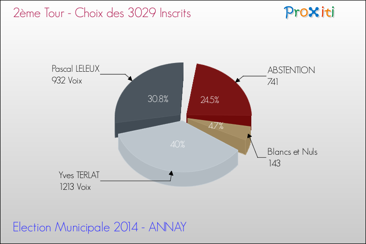 Résultats par rapport aux inscrits au 2ème Tour des Elections Municipales 2014 de la commune de ANNAY Elections Municipales 2014 - Résultats par rapport aux inscrits au 2ème Tour pour la commune de ANNAY