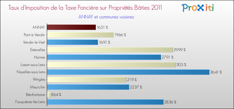 Taux d'imposition de la taxe foncière sur le bati 2011 pour ANNAY et les communes proches Comparaison des taux d'imposition de la taxe foncière sur le bati 2011 pour ANNAY et les communes voisines