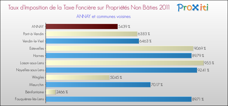 Taux d'imposition de la taxe foncière sur les immeubles et terrains non batis 2011 pour ANNAY et les communes proches Comparaison des taux d'imposition de la taxe foncière sur les immeubles et terrains non batis 2011 pour ANNAY et les communes voisines