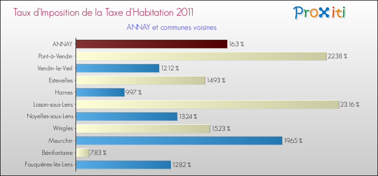Taux d'imposition de la taxe d'habitation 2011 pour ANNAY et les communes proches Comparaison des taux d'imposition de la taxe d'habitation 2011 pour ANNAY et les communes voisines