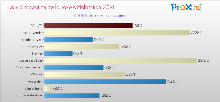 Taux d'imposition de la taxe d'habitation 2014 pour ANNAY et les communes proches Comparaison des taux d'imposition de la taxe d'habitation 2014 pour ANNAY et les communes voisines