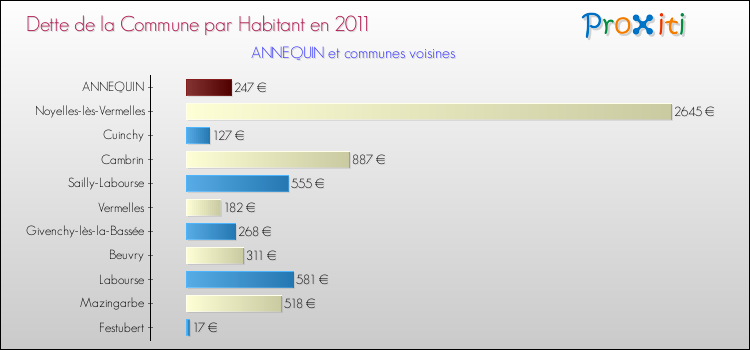 Dette par habitant de la commune en 2011 pour ANNEQUIN et les communes proches Comparaison de la dette par habitant de la commune en 2011 pour ANNEQUIN et les communes voisines