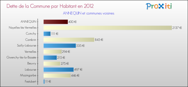 Dette par habitant de la commune en 2012 pour ANNEQUIN et les communes proches Comparaison de la dette par habitant de la commune en 2012 pour ANNEQUIN et les communes voisines