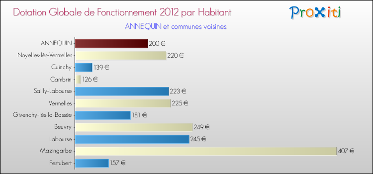 Montant des dotations globales de fonctionnement DGF par Habitant pour ANNEQUIN et les communes proches Comparaison des des dotations globales de fonctionnement DGF par habitant pour ANNEQUIN et les communes voisines