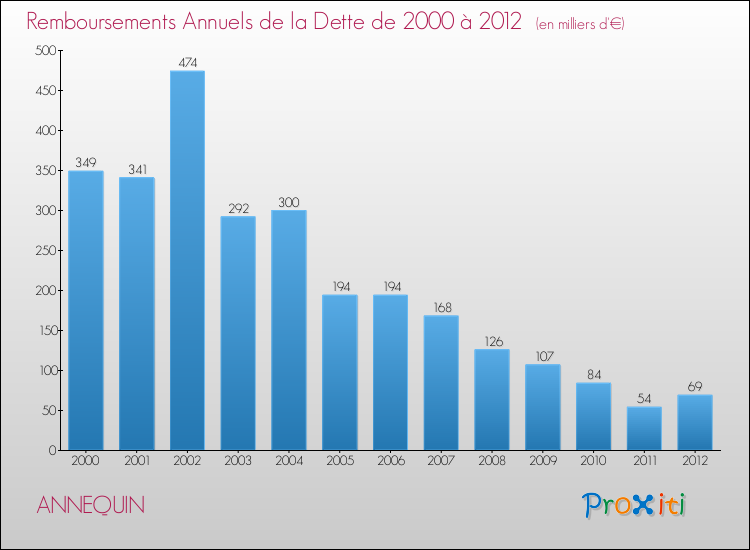 Evolution de l'annuité de la dette pour la commune de ANNEQUIN de 2000 à 2012 Annuités de la dette pour ANNEQUIN de 2000 à 2012